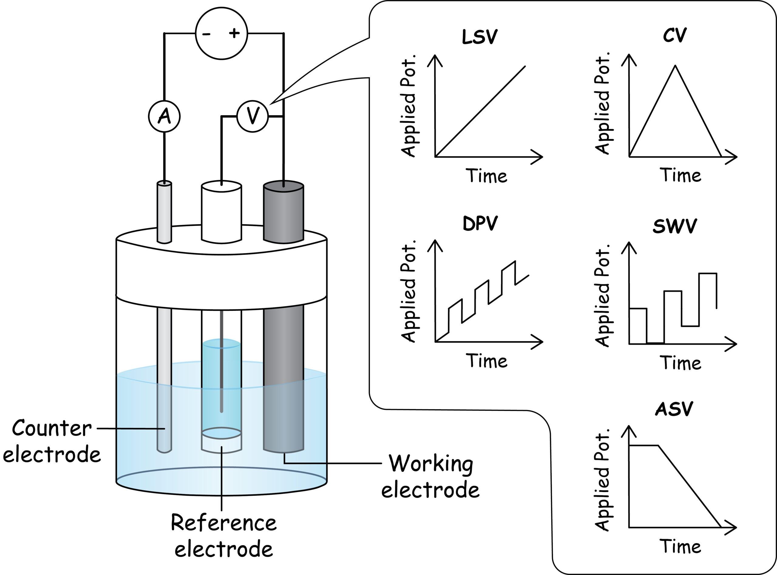 Voltammetry